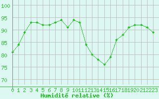 Courbe de l'humidit relative pour Angliers (17)