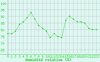 Courbe de l'humidit relative pour Wakefield (UK)
