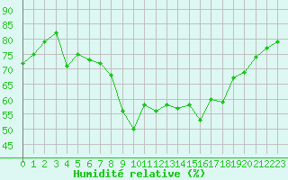 Courbe de l'humidit relative pour Pomrols (34)