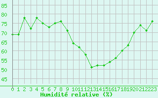Courbe de l'humidit relative pour Grenoble/agglo Le Versoud (38)