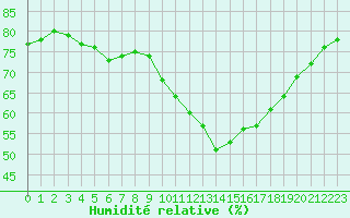 Courbe de l'humidit relative pour Saint-Vran (05)