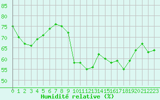 Courbe de l'humidit relative pour Biscarrosse (40)
