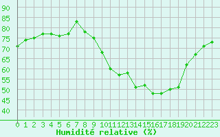 Courbe de l'humidit relative pour Sallanches (74)