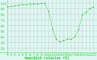 Courbe de l'humidit relative pour Chamonix-Mont-Blanc (74)