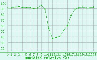 Courbe de l'humidit relative pour Selonnet (04)