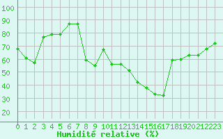 Courbe de l'humidit relative pour Cannes (06)