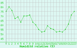 Courbe de l'humidit relative pour Hohrod (68)