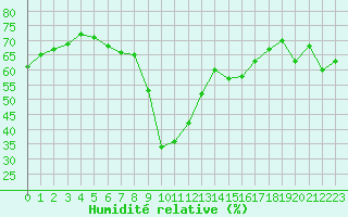 Courbe de l'humidit relative pour La Javie (04)