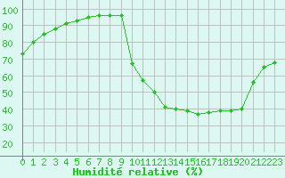 Courbe de l'humidit relative pour Cadaujac-Inra (33)