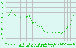 Courbe de l'humidit relative pour Besanon (25)