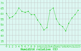 Courbe de l'humidit relative pour Amiens - Dury (80)