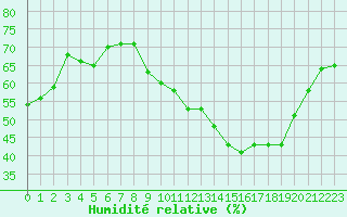 Courbe de l'humidit relative pour Bourg-Saint-Andol (07)