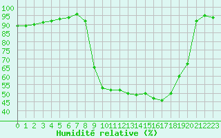 Courbe de l'humidit relative pour Vichy (03)