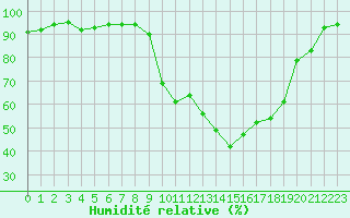 Courbe de l'humidit relative pour Pinsot (38)