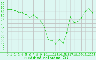 Courbe de l'humidit relative pour Saint-Vran (05)