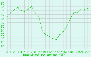 Courbe de l'humidit relative pour Agde (34)