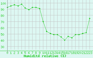 Courbe de l'humidit relative pour Lans-en-Vercors (38)