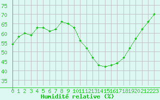 Courbe de l'humidit relative pour Cabestany (66)