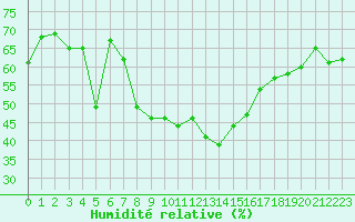 Courbe de l'humidit relative pour Xert / Chert (Esp)