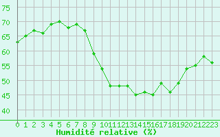 Courbe de l'humidit relative pour Recoubeau (26)