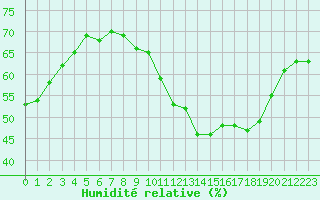 Courbe de l'humidit relative pour Selonnet - Chabanon (04)