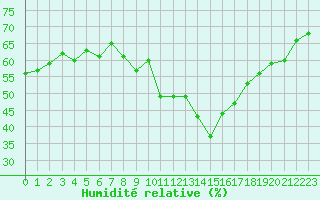 Courbe de l'humidit relative pour Grimentz (Sw)