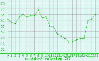 Courbe de l'humidit relative pour Villarzel (Sw)