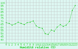 Courbe de l'humidit relative pour Embrun (05)