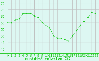 Courbe de l'humidit relative pour La Beaume (05)
