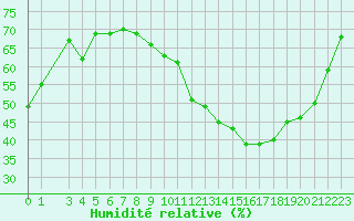 Courbe de l'humidit relative pour Voinmont (54)
