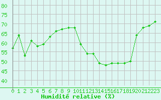 Courbe de l'humidit relative pour Crest (26)