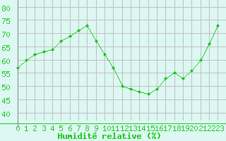 Courbe de l'humidit relative pour Lemberg (57)
