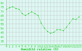 Courbe de l'humidit relative pour Pertuis - Le Farigoulier (84)
