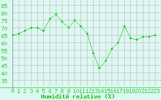 Courbe de l'humidit relative pour Perpignan Moulin  Vent (66)