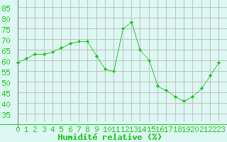 Courbe de l'humidit relative pour Paris - Montsouris (75)