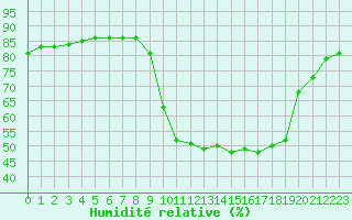 Courbe de l'humidit relative pour Hohrod (68)