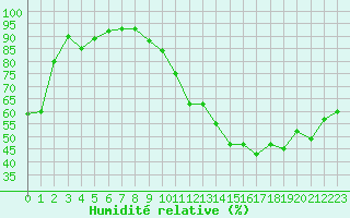 Courbe de l'humidit relative pour Villacoublay (78)