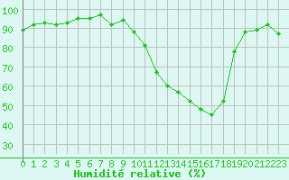 Courbe de l'humidit relative pour Amiens - Dury (80)