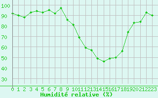 Courbe de l'humidit relative pour Dounoux (88)