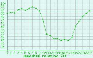 Courbe de l'humidit relative pour Saint-Julien-en-Quint (26)