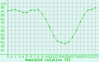 Courbe de l'humidit relative pour Istres (13)