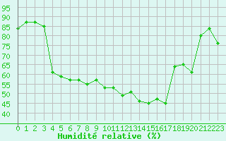Courbe de l'humidit relative pour Bziers Cap d'Agde (34)