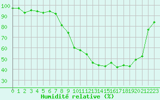 Courbe de l'humidit relative pour Charleville-Mzires (08)