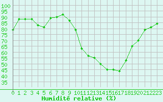 Courbe de l'humidit relative pour Sisteron (04)