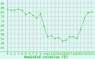 Courbe de l'humidit relative pour Formigures (66)