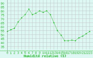 Courbe de l'humidit relative pour Le Luc - Cannet des Maures (83)