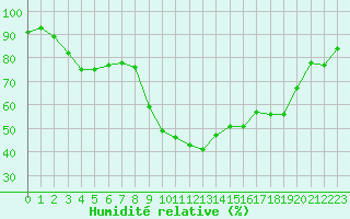 Courbe de l'humidit relative pour Xert / Chert (Esp)
