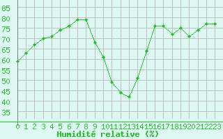 Courbe de l'humidit relative pour Bourg-Saint-Maurice (73)