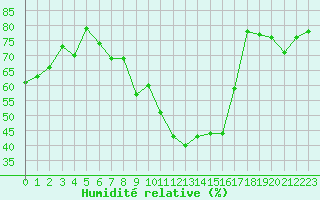 Courbe de l'humidit relative pour Marignane (13)