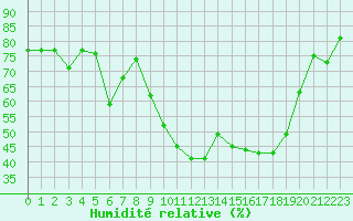 Courbe de l'humidit relative pour Vanclans (25)
